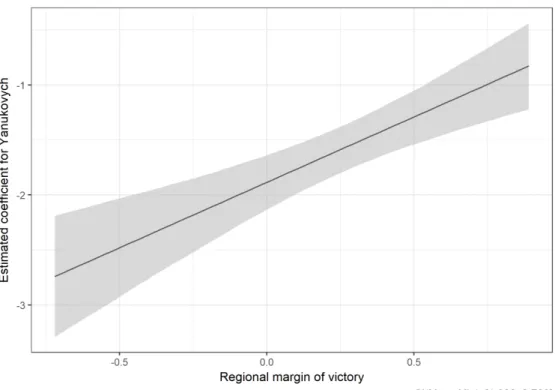 Figure 4.5: Marginal effect of Yanukovych on number of suspicious precincts