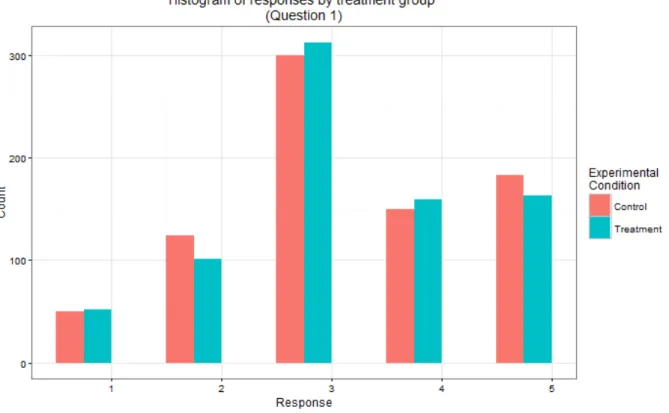 Table 5.1: Distribution of support for punishment of election-manipulation agents