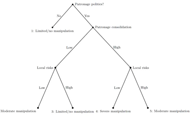 Figure 1.1: Overview of the theoretical model with regard to severity of manipulation of agents.