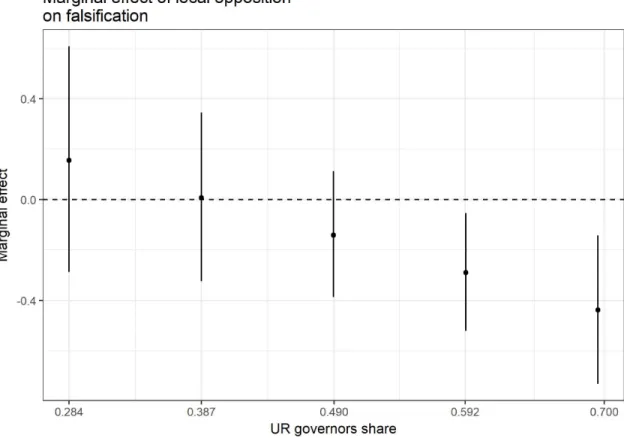 Figure 2.1: Marginal effect of local opposition on falsification, by UR governors share