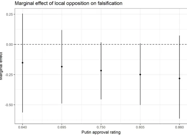 Figure 2.2: Marginal effect of local opposition on falsification, by Putin approval