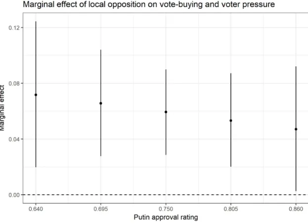 Figure 2.4: Marginal effect of local opposition on vote-buying / voter pressure, at varying levels of Putin approval