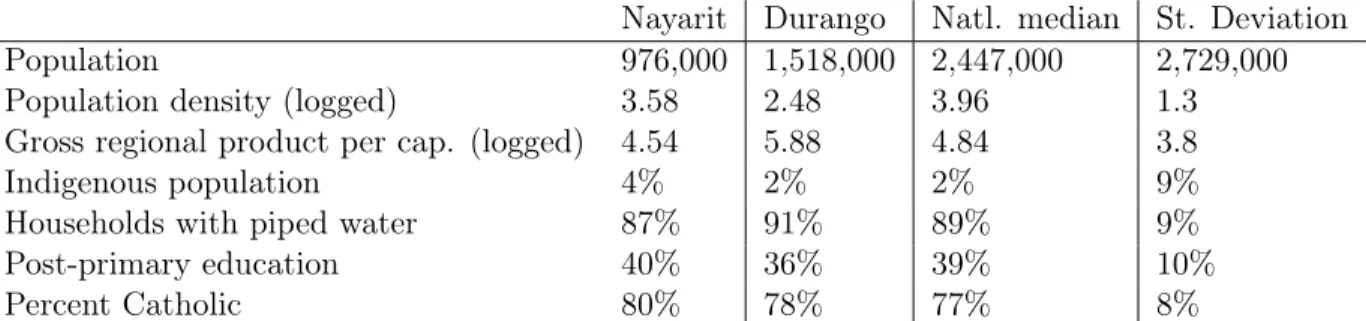 Table 3.3: Socioeconomic conditions in Nayarit and Durango, average values for 1994-2012