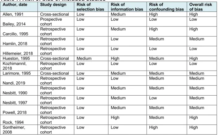 Table 7. Risk of bias of included studies 
