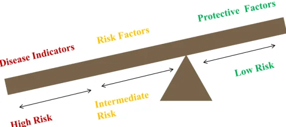 Fig. 2.  Adapted schematic of the balance between progressive dental disease at  one end and protective factors maintaining a low risk [7]