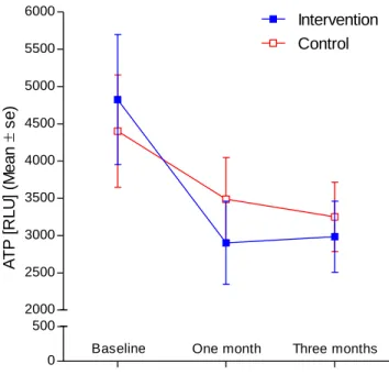 Fig. 7.  Mean (s.e.) ATP bioluminescence scores for intervention and control  groups at baseline, and at one month and three months post-randomization  