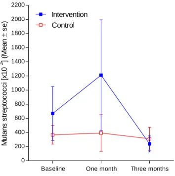 Fig. 9.  Mean (s.e.) Mutans streptococci (x 10 3 )  for intervention and control  groups at baseline, and at one month and three months post-randomization 