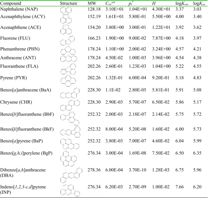 Table 2.1. Chemical structures and selected properties of the 16 USEPA Priority Pollutant PAHs  a, b