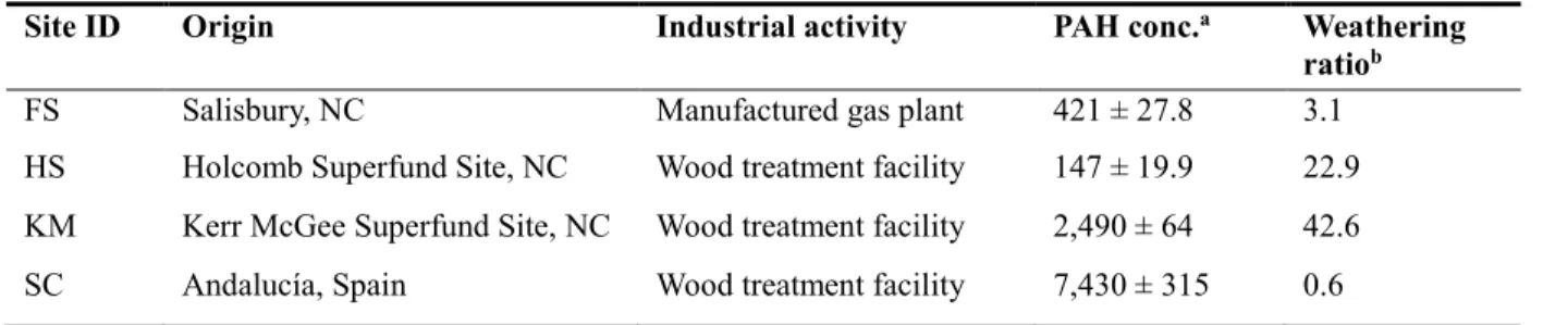 Table 4.1. Description of the PAH-contaminated samples used in this study 