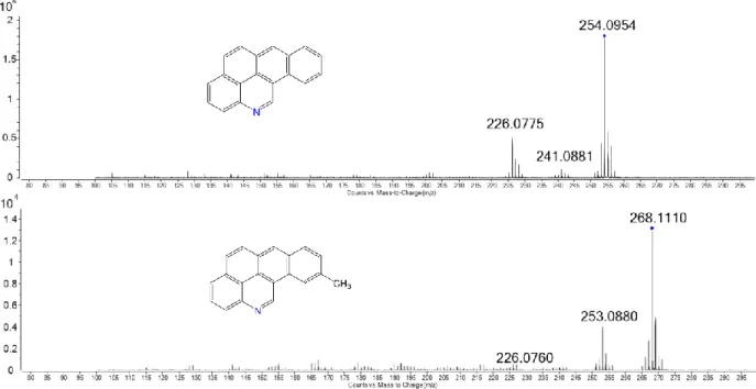 Figure  4.2.  MS/MS  fragmentation  patterns  of  two  tentatively  identified  compounds  C19H11N  (F8,  above)  and  C20H13N (below)