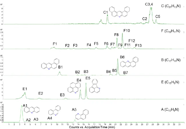 Figure 4.3. Extracted ion chromatograms (EICs) of the SC sample, corresponding to the five major congener groups