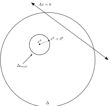 Figure 4.1: Proposed algorithm: local trust region centered at x k