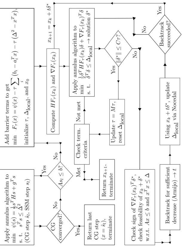 Figure 4.2: Flowchart for proposed algorithm