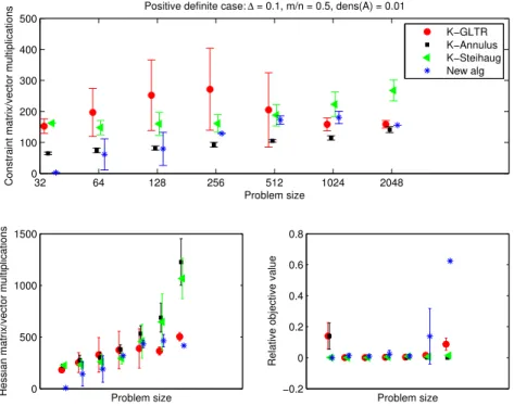 Figure B.1: Positive definite H, ∆ = 0.1, m = 0.5n, density of A = 0.01