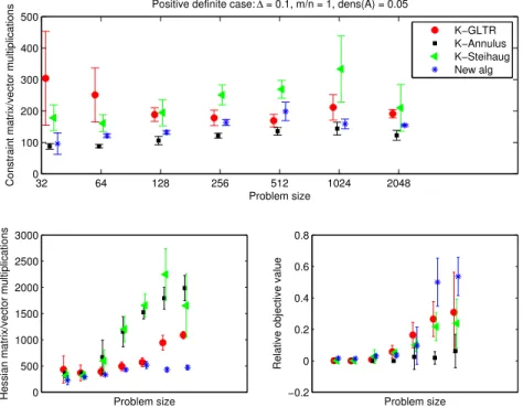 Figure B.5: Positive definite H, ∆ = 0.1, m = n, density of A = 0.05