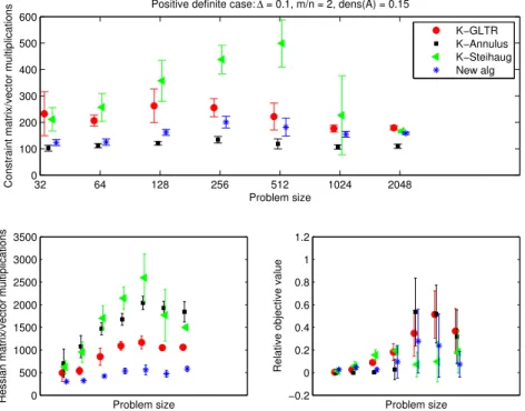 Figure B.9: Positive definite H, ∆ = 0.1, m = 2n, density of A = 0.15