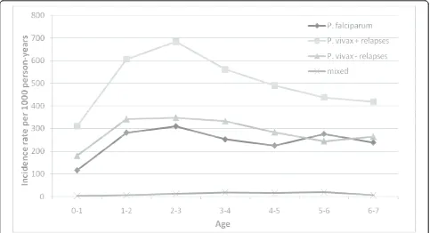 Figure 4 Incidence rates for P. falciparum, P. vivax (including and excluding relapses) and mixed infections by age on the studyperiod (2001-2009).