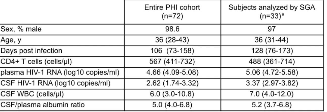 Table  2:  Background  demographic  and  clinical  characteristics  of  study  participants  at   baseline    