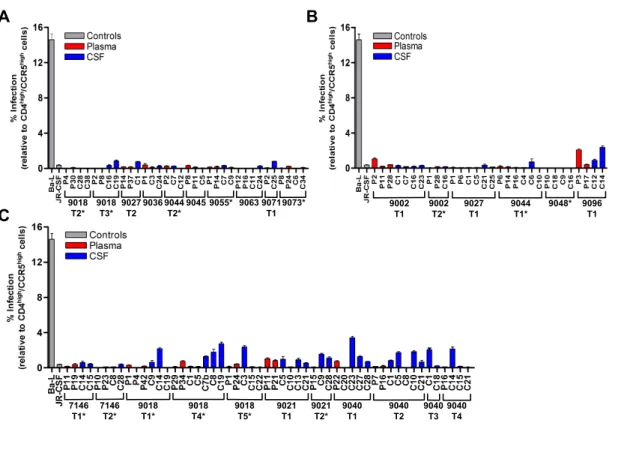 Figure  16:  All  viruses  required  high  levels  of  CD4  for  entry,  indicative  of  selection  for   replication  in  CD4+  T  cells      