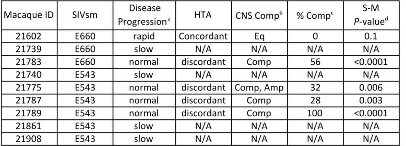Table  5:  Summary  of  HTA  and  SGA  analysis  