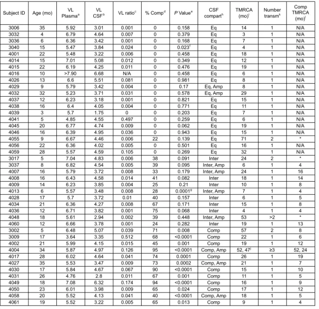 Table  1:  Subject  population  virologic  and  phylogenetic  characteristics   3006 35 5.92 3.01 0.001 0 0.158 Eq 14 1 N/A 3032 4 6.79 4.64 0.007 0 0.379 Eq 3 1 N/A 3036 6 6.36 3.42 0.001 0 0.168 Eq 7 1 N/A 3040 15 5.47 3.84 0.024 0 0.023 f Eq 4 1 N/A 400