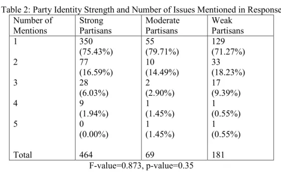 Table 2 shows the bivariate cross-tabulation of party identity strength and number of mentions