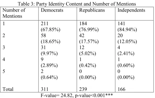 Table 3: Party Identity Content and Number of Mentions  Number of 