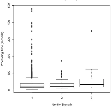 Figure 2: The Impact of Gender Identity Strength on Processing Time 
