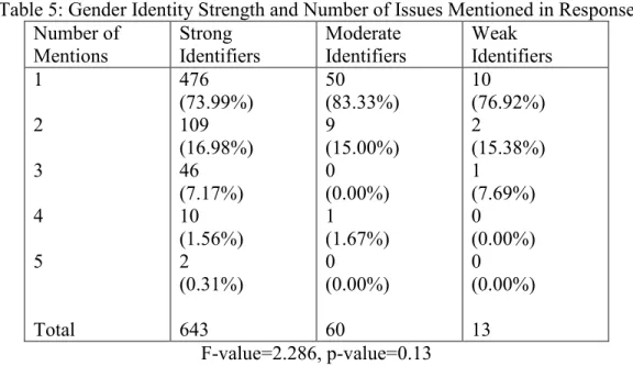 Table 5: Gender Identity Strength and Number of Issues Mentioned in Response  Number of  Mentions  Strong  Identifiers  Moderate  Identifiers  Weak  Identifiers  1  2  3  4  5  Total  476  (73.99%) 109 (16.98%) 46 (7.17%) 10 (1.56%) 2 (0.31%) 643  50  (83.