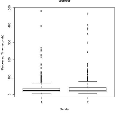 Figure 3: The Impact of Gender on Processing Time 