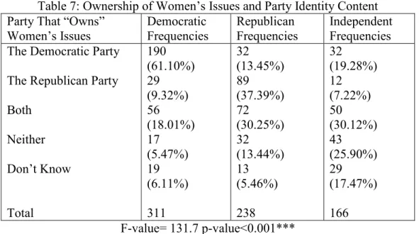 Table 7: Ownership of Women’s Issues and Party Identity Content  Party That “Owns” 