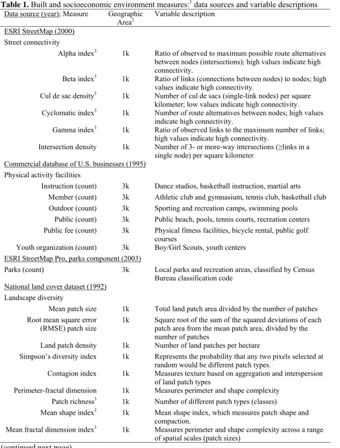 Table 1. Built and socioeconomic environment measures: 1  data sources and variable descriptions  Data source (year); Measure  Geographic 