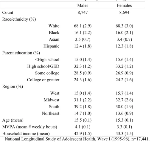 Table 2. Individual-level characteristics by sex [mean/% (SE)] 1 Males Females  Count 8,747  8,694  Race/ethnicity (%)  White  68.1 (2.9)  68.3 (3.0)  Black  16.1 (2.2)  16.0 (2.1)  Asian  3.5 (0.7)  3.4 (0.7)  Hispanic  12.4 (1.8)  12.3 (1.8)  Parent educ