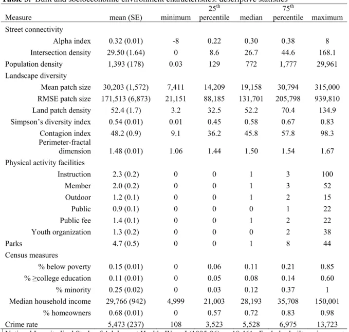 Table 3.  Built and socioeconomic environment characteristics: descriptive statistics 1