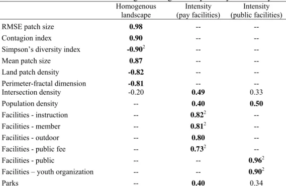 Table 4. Built environment factor loadings resulting from exploratory factor analysis 1 Homogenous 