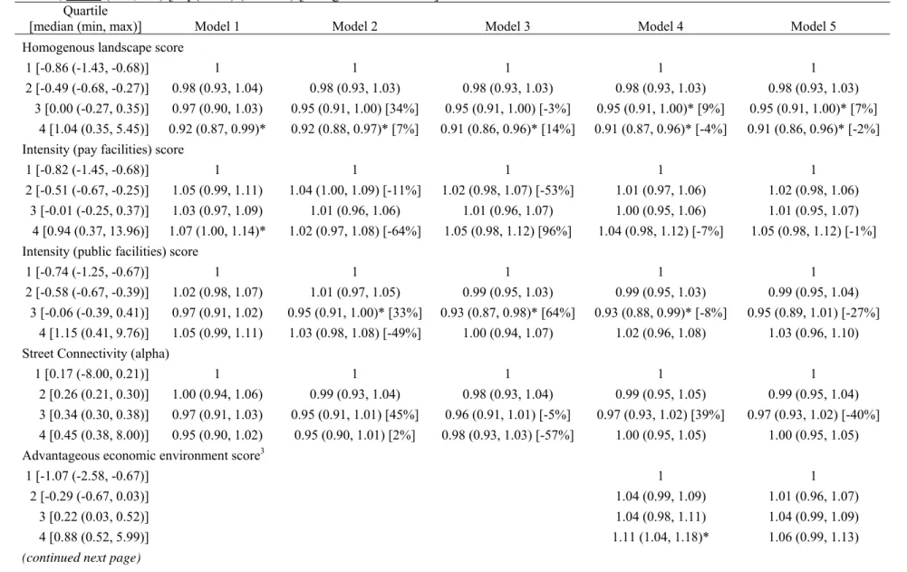 Table 7.  Assessment of confounding to associations between built and socioeconomic environment factor score quartiles and weekly bouts of  MVPA, males (n=8,747) [exp(coeff) (95% CI) [change in coefficient 2 ] 1