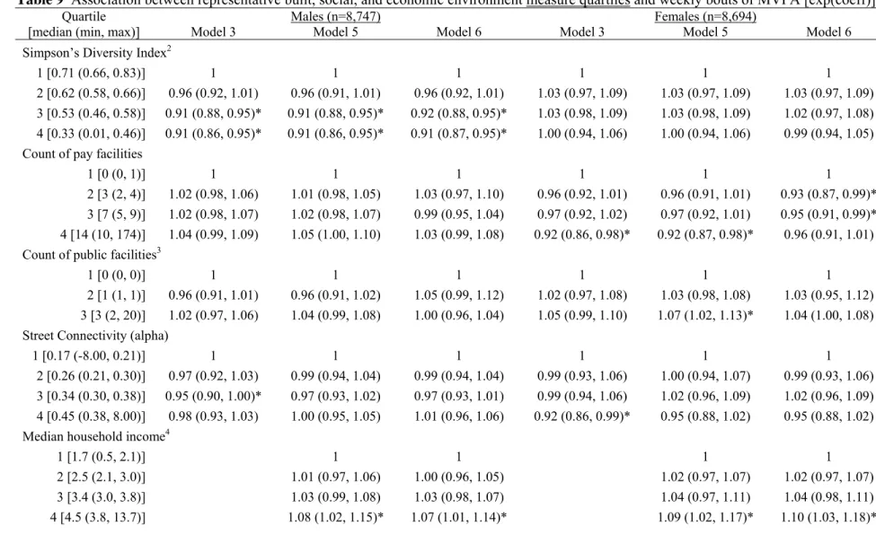 Table 9  Association between representative built, social, and economic environment measure quartiles and weekly bouts of MVPA [exp(coeff)] 1