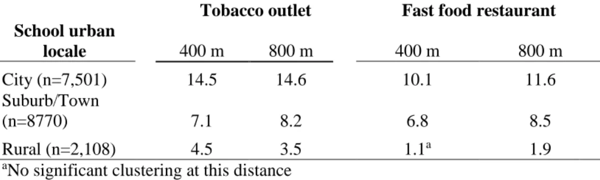 Table 4.2. Ratio of Observed to Expected K Function for Outlets Relative to Schools, 2011  Tobacco outlet  Fast food restaurant  