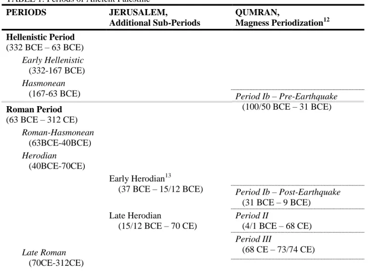 TABLE 1: Periods of Ancient Palestine  PERIODS  JERUSALEM,  Additional Sub-Periods  QUMRAN,  Magness Periodization 12 Hellenistic Period  (332 BCE – 63 BCE)         Early Hellenistic             (332-167 BCE)         Hasmonean  