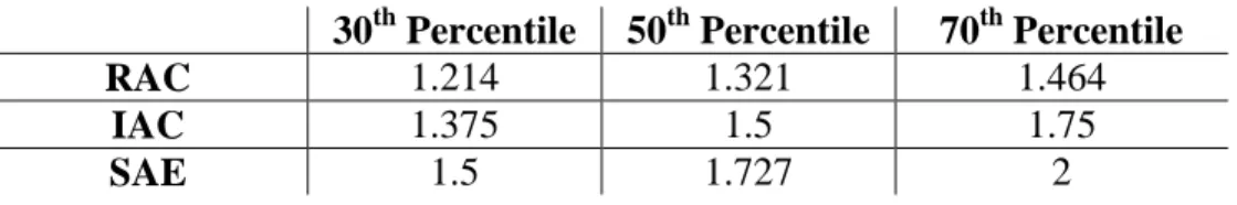 Table 1.1. Cut-off scores for three constructs using the expanded (30/50/70) scoring criteria derived  from attention construct means of the Complete FYI Cohort (N=9,582)