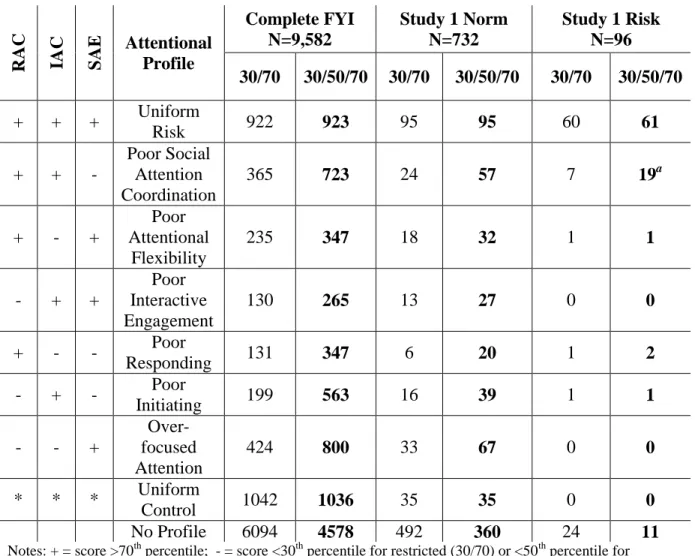 Table 1.2. Sample size for each attention profile using Restricted (30/70) and Expanded  (30/50/70) scoring criteria for Three FYI Cohorts 
