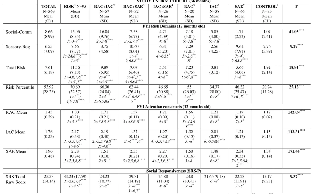Table 1.4. Means and Group Differences for FYI Risk Domains, Attention Constructs, Sensory Responsiveness and Temperamental Reactivity  and Self-Regulation Outcomes for Study 1 Norm Cohort (N=369) a