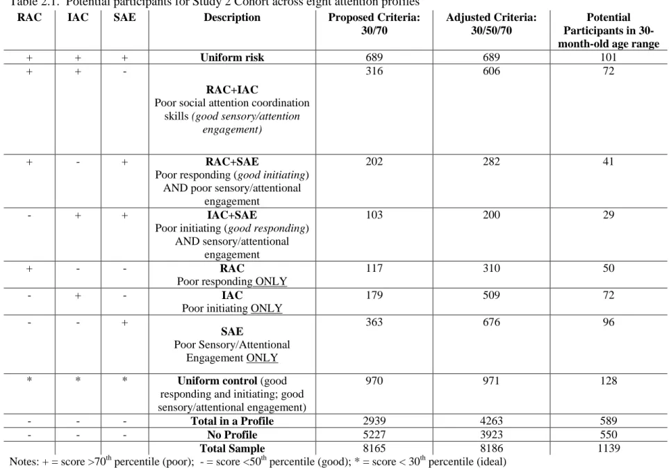 Table 2.1.  Potential participants for Study 2 Cohort across eight attention profiles 
