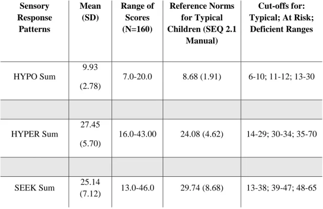 Table 2.7. Comparison of Study 2 Cohort’s (N=160) sensory response patterns means with  SEQ 2.1 reference norms for typical children 
