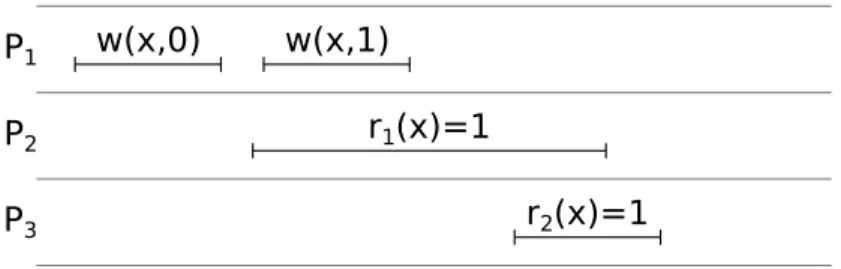 Figure 2.1: An example execution history for a single object. Time increases left-to-right.