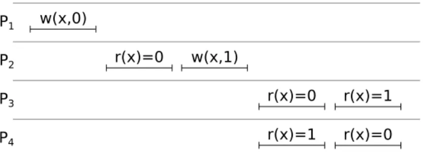 Figure 2.2: Execution histories for a single object. Time increases left-to-right. Each row denotes one client.