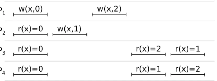 Figure 2.3: A causally consistent execution history for a single object. Time increases left-to-right