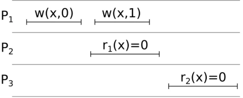 Figure 2.4: An sequentially consistent execution history for a single object. Time increases left-to-right