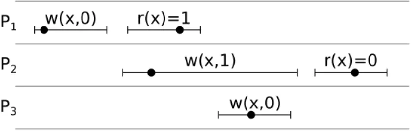 Figure 2.5: Execution histories for a single object. Time increases left-to-right. Each row denotes one client.