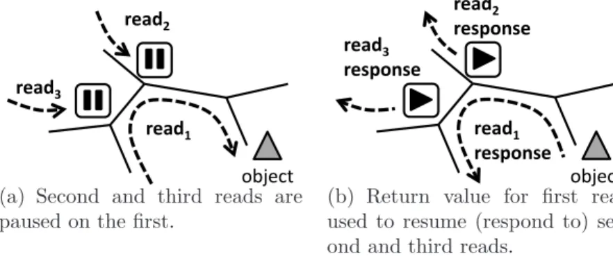 Figure 3.1: Example of pausing some reads and resuming them later